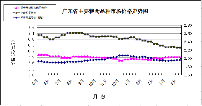 双周粮油市场价格监测报告（5月1日至15日）图片1.png