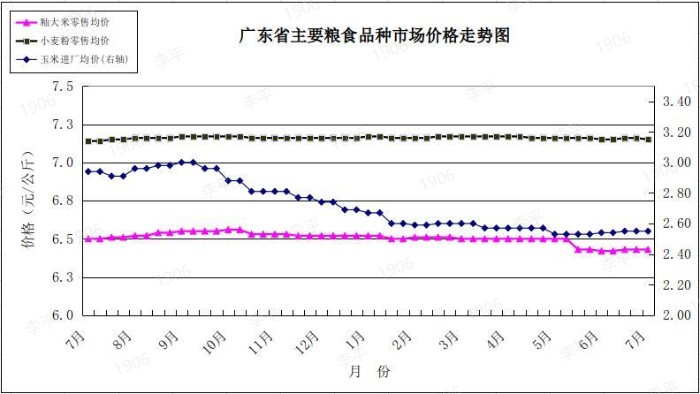 双周粮油市场价格监测报告.png